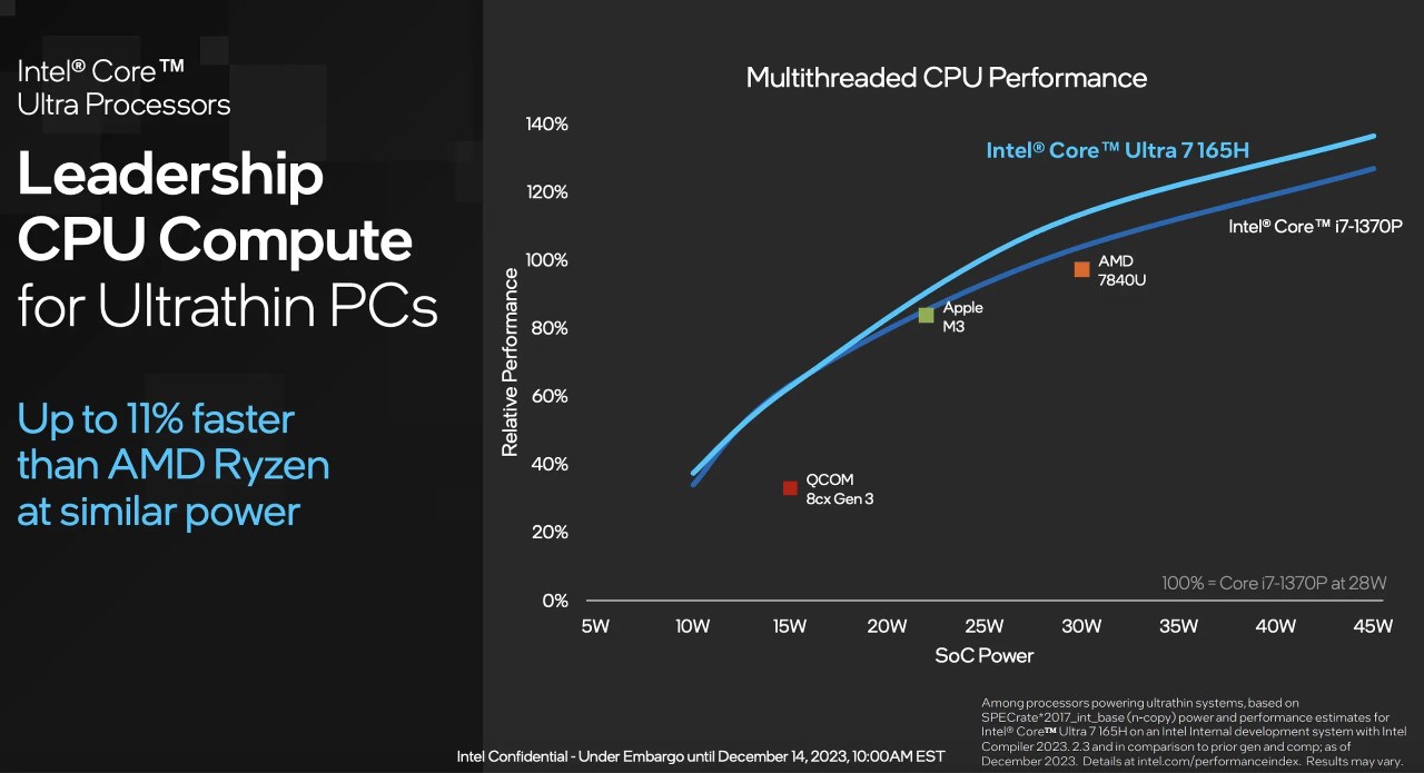 Hiệu năng ấn tượng của dòng chip Intel Core Ultra so với các đối thủ khác. Nguồn: Intel.