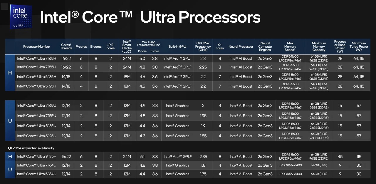 Toàn bộ các mẫu chip Intel Core Ultra được Intel giới thiệu tại sự kiện AI Everywhere. Nguồn: Intel.